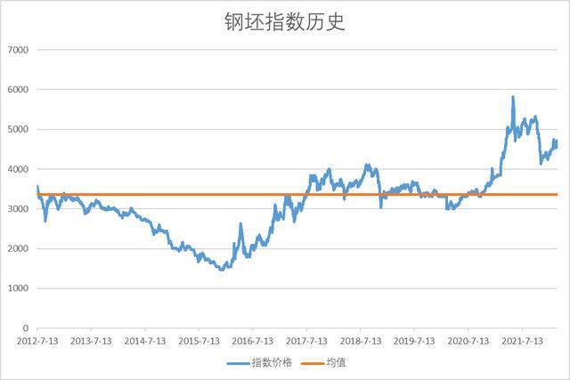 本周镀锌管价钱多番上涨，周内4次涨170.